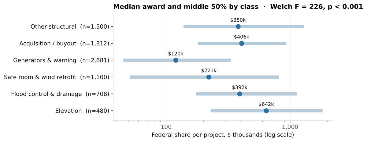 Median award by class with interquartile ranges; elevation has the highest median at $642k and generators the lowest at $120k.
