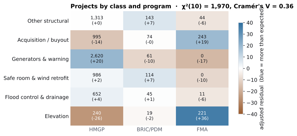 Heat map of project counts by class and program with adjusted residuals; elevation and buyouts are strongly over-represented in FMA, generators in HMGP.