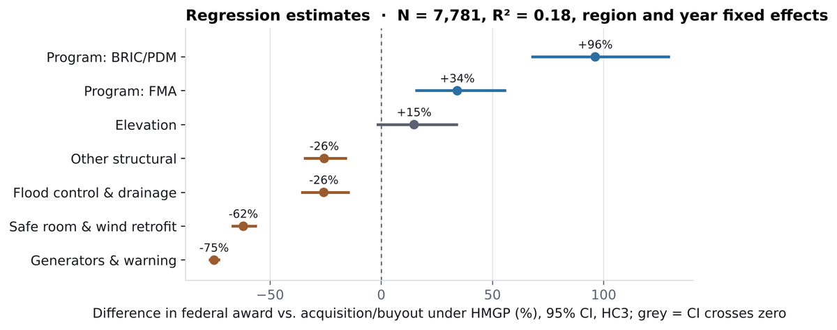 Forest plot of regression estimates: BRIC/PDM +96%, FMA +34%, elevation +15% (not significant), generators −75%, safe rooms −62%.