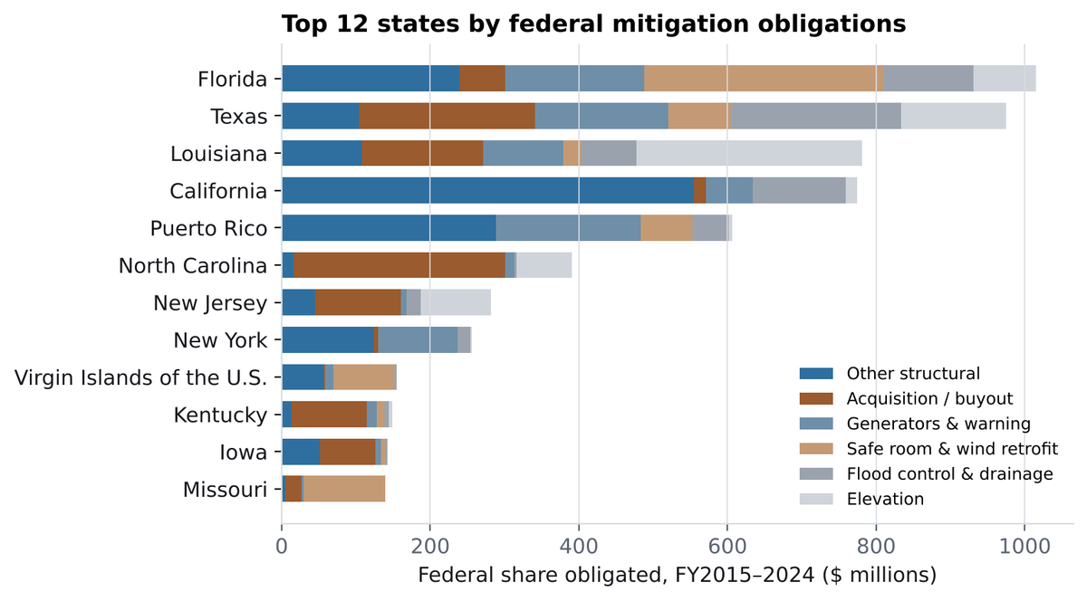 Stacked bars of federal mitigation obligations for the top 12 states, led by Florida, Texas, Louisiana and California.