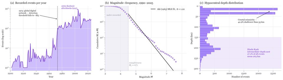 Three charts: annual event counts with a jump in 1973, a Gutenberg–Richter plot with fitted b-value, and a depth histogram.